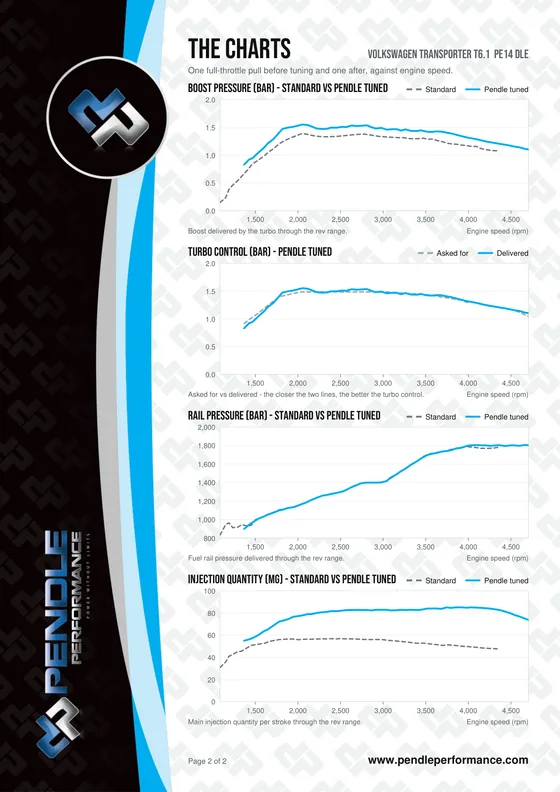Example data log report, page 2 - the charts